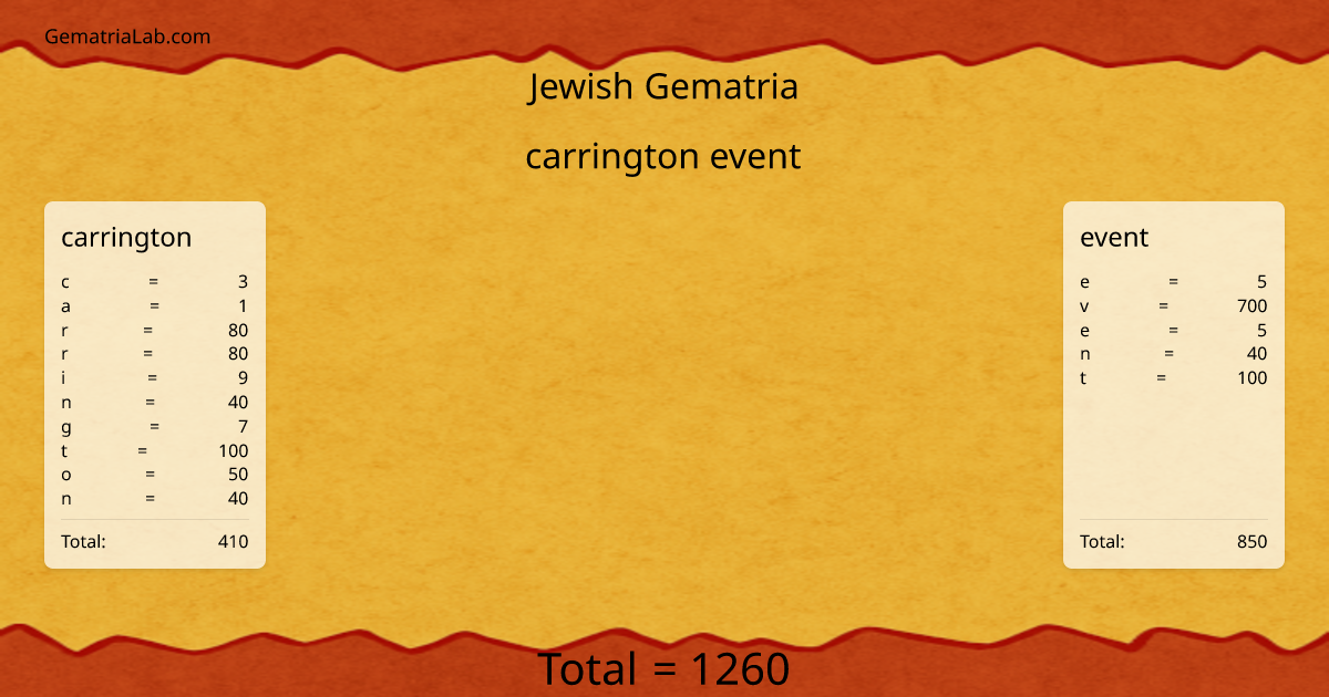 carrington event in jewish Gematria